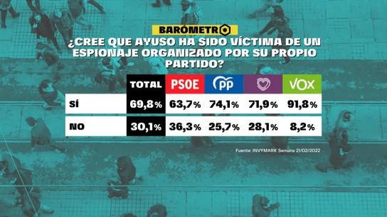 Barómetro de laSexta sobre el PP Barómetro de laSexta sobre el PP