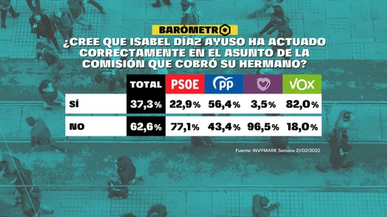 Barómetro de laSexta sobre el PP Barómetro de laSexta sobre el PP