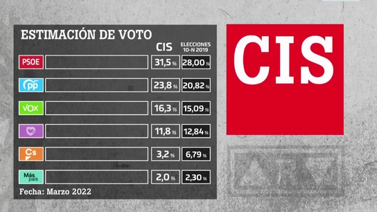 Barómetro del CIS de marzo Barómetro del CIS de marzo