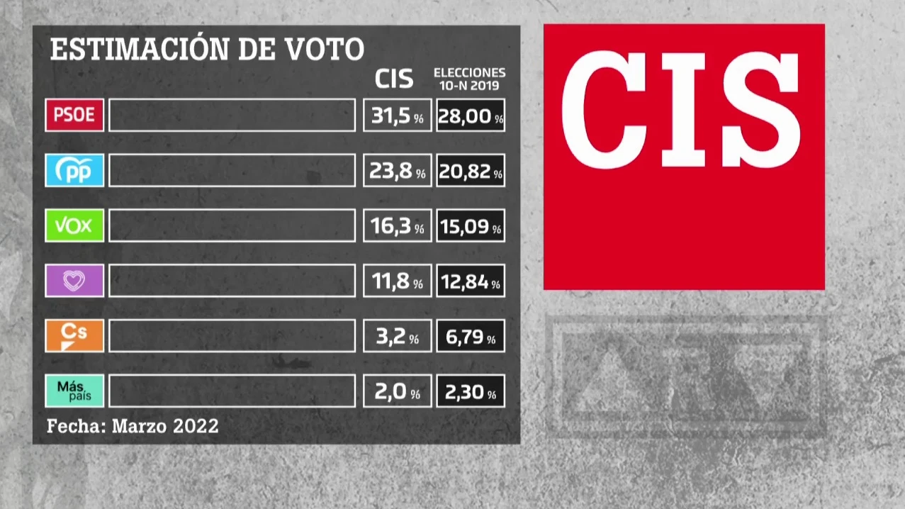 Barómetro del CIS de marzo