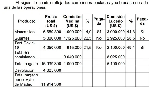 Tabla que refleja las comisiones pactadas y cobradas en cada operación Tabla que refleja las comisiones pactadas y cobradas en cada operación