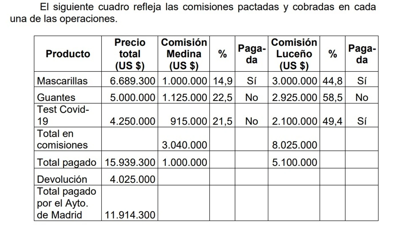 Tabla que refleja las comisiones pactadas y cobradas en cada operación Tabla que refleja las comisiones pactadas y cobradas en cada operación