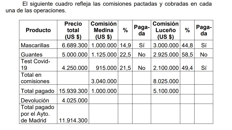 Tabla que refleja las comisiones pactadas y cobradas en cada operación