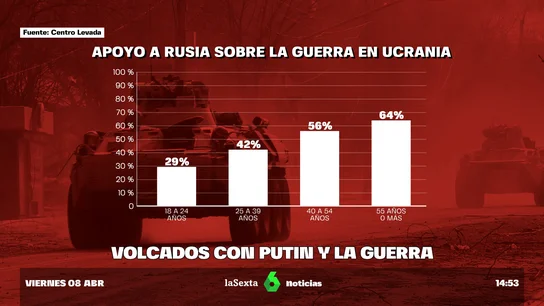 apoyo a Putin apoyo a Putin