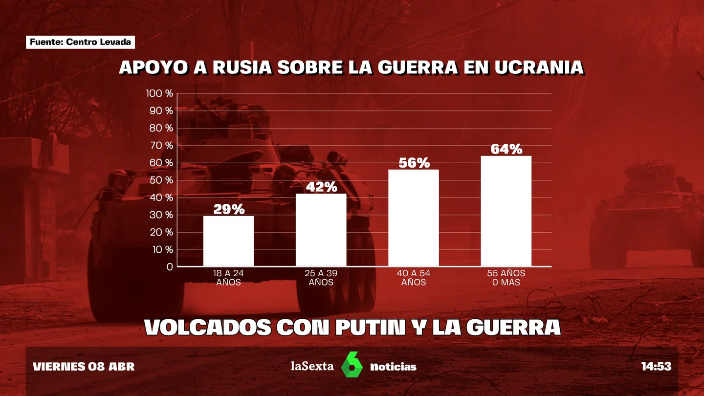 apoyo a Putin apoyo a Putin