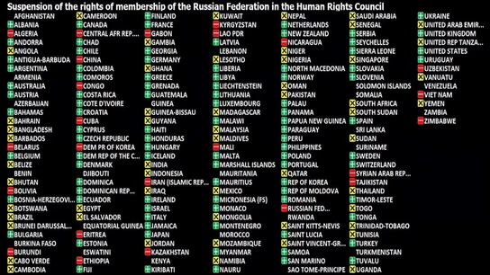Cómo quedó la votación de la suspensión de Rusia de la ONU Cómo quedó la votación de la suspensión de Rusia de la ONU