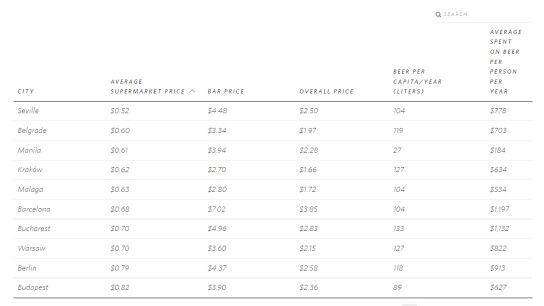 Ranking de ciudades con las cervezas más baratas