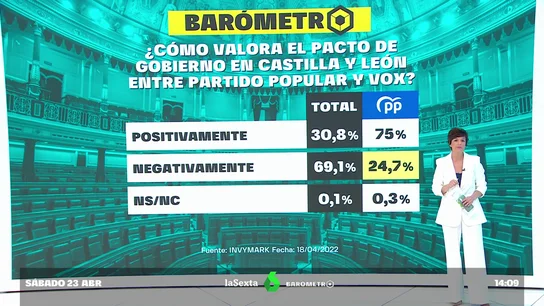 BARÓMETRO PACTO PP VOX BARÓMETRO PACTO PP VOX