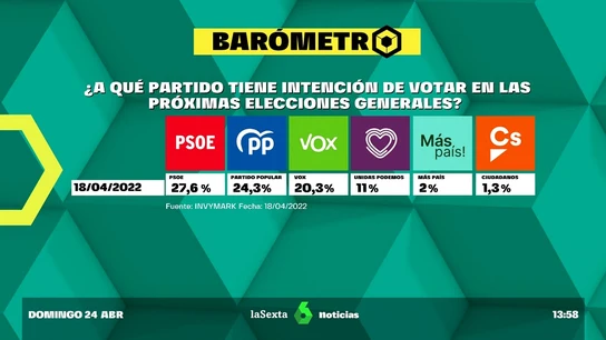 Barómetro laSexta de intención de voto Barómetro laSexta de intención de voto