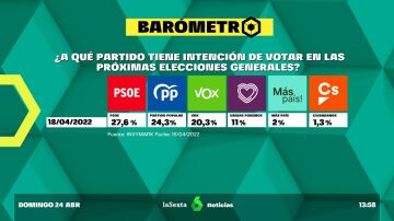 Barómetro laSexta de intención de voto