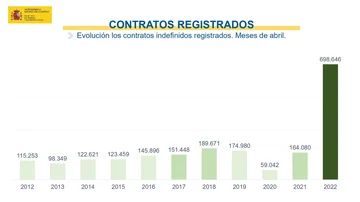 Datos del Ministerio de Trabajo sobre la contratación indefinida