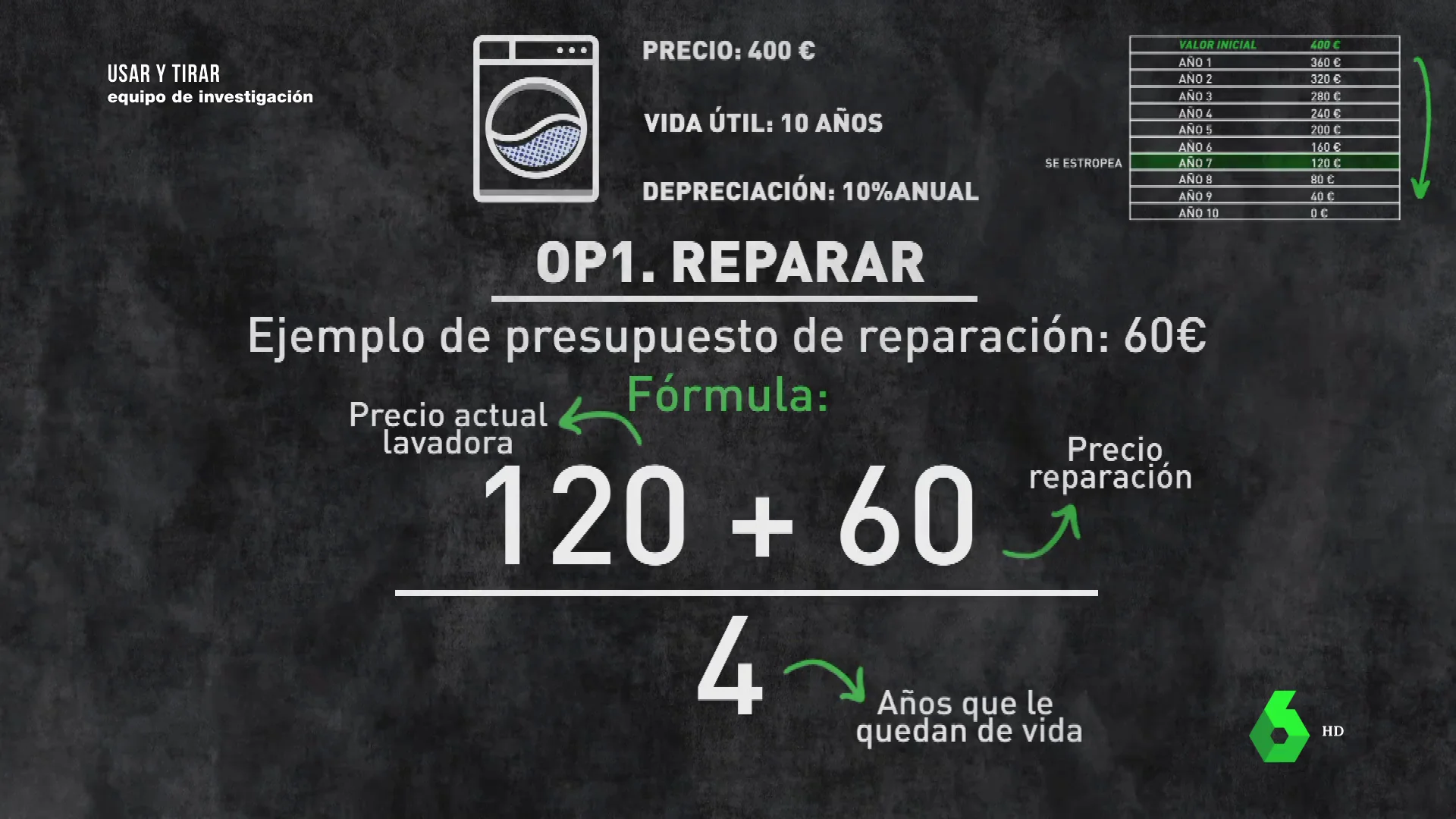 ¿Cuándo merece la pena arreglar un electrodoméstico? Una economista da las claves en Equipo de Investigación