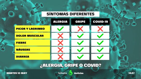 Alergia gripe COVID