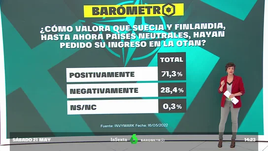 Barómetro laSexta | El 71% de los encuestados ve positivo el ingreso de Finlandia y Suecia en la OTAN Barómetro laSexta | El 71% de los encuestados ve positivo el ingreso de Finlandia y Suecia en la OTAN
