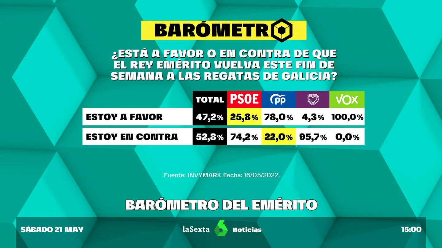 Barómetro laSexta | El 52,8% de los encuestados, en contra de la visita de Juan Carlos I a Sanxenxo Barómetro laSexta | El 52,8% de los encuestados, en contra de la visita de Juan Carlos I a Sanxenxo