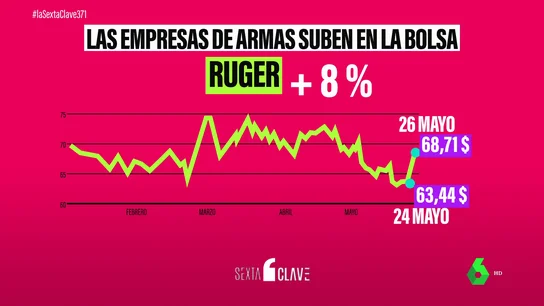 Las empresas armamentísticas de EEUU se disparan en bolsa tras cada tiroteo: esta es la explicación Las empresas armamentísticas de EEUU se disparan en bolsa tras cada tiroteo: esta es la explicación