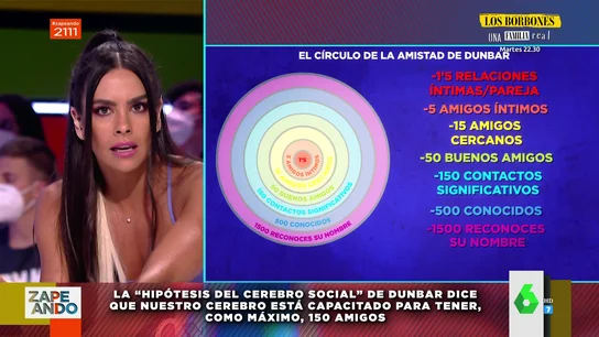 El círculo de amistad de Dunbar: así es la 'hipótesis del cerebro social' que afirma que solo podemos tener 150 amigos como máximo El círculo de amistad de Dunbar: así es la 'hipótesis del cerebro social' que afirma que solo podemos tener 150 amigos como máximo