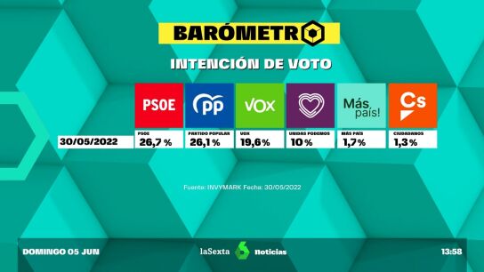 Bar&oacute;metro laSexta