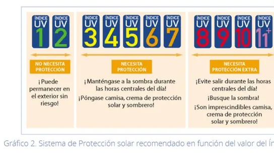 Las medidas de protección según el nivel de UV Las medidas de protección según el nivel de UV