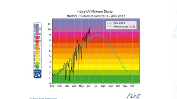 Curva de índice UV máximo diario