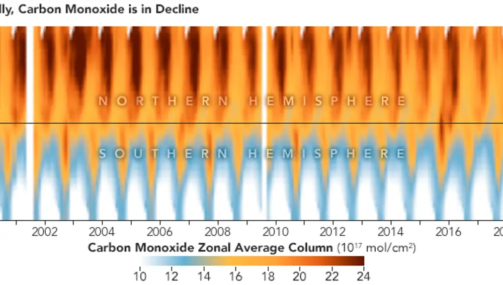 Gráfico de concentración del dióxido de carbono