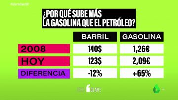 ¿Por qué la gasolina cuesta casi el doble que en 2008 si el barril de petróleo es más barato?