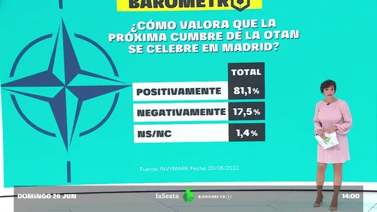 Barómetro laSexta | El 81% de los encuestados ve positivo que la cumbre de la OTAN se celebre en Madrid Barómetro laSexta | El 81% de los encuestados ve positivo que la cumbre de la OTAN se celebre en Madrid