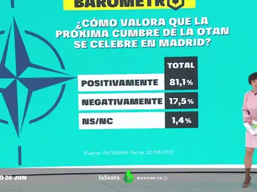 Barómetro laSexta | El 81% de los encuestados ve positivo que la cumbre de la OTAN se celebre en Madrid