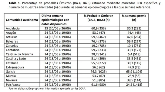 Detecciones remitidas por las CCAA (a fecha de 28 de junio) Detecciones remitidas por las CCAA (a fecha de 28 de junio)