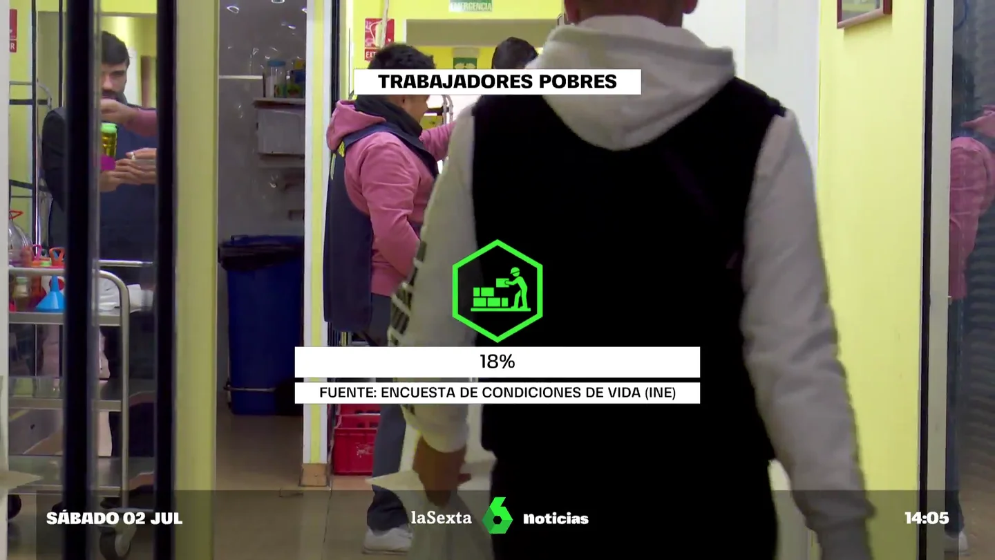 Aumentan los trabajadores pobres: cerca del 40% no llega a fin de mes Aumentan los trabajadores pobres: cerca del 40% no llega a fin de mes