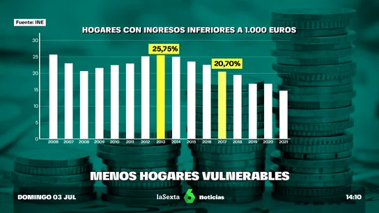 Los hogares que cobran menos de 1.000 euros al mes caen al mínimo histórico, pero se ven amenazados por la inflación Los hogares que cobran menos de 1.000 euros al mes caen al mínimo histórico, pero se ven amenazados por la inflación