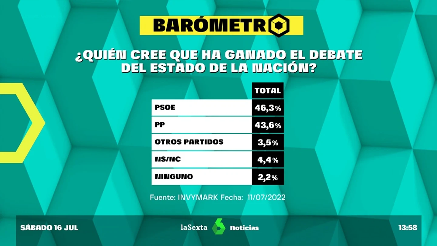 Barómetro laSexta Barómetro laSexta
