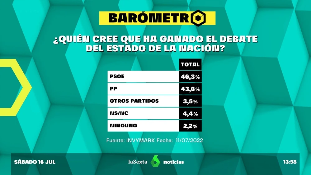 Barómetro laSexta