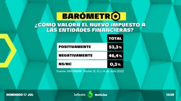 Barómetro de laSexta del domingo 17 de julio de 2022