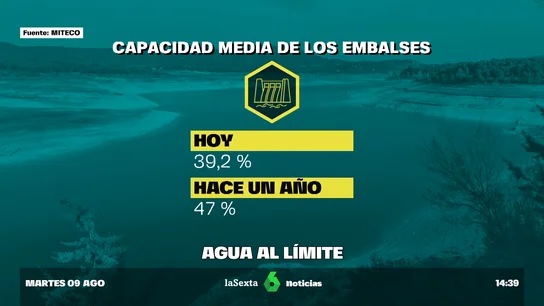 Los embalses, en su peor nivel de la historia en verano: bajan del 40% de su capacidad Los embalses, en su peor nivel de la historia en verano: bajan del 40% de su capacidad