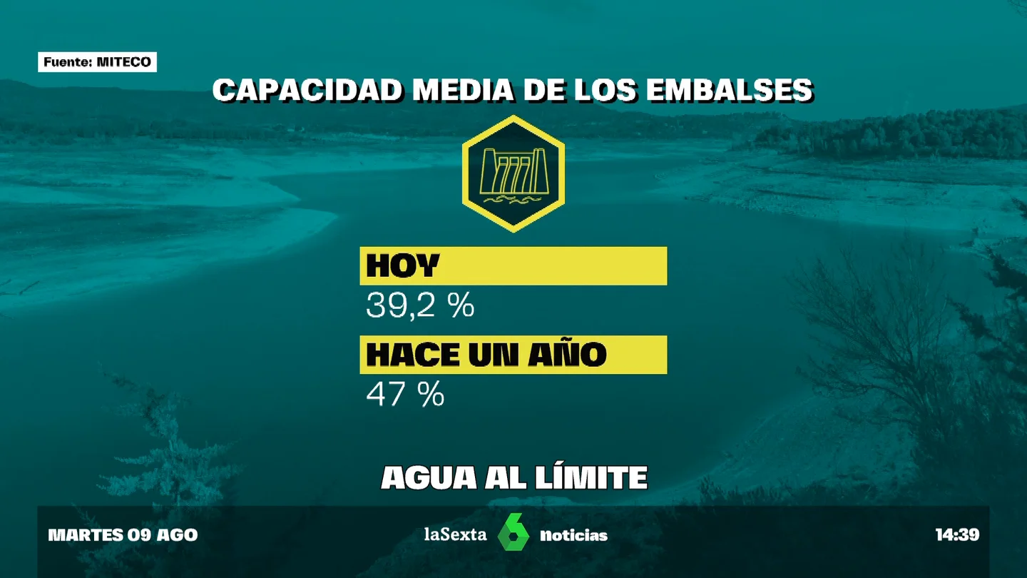 Los embalses, en su peor nivel de la historia en verano: bajan del 40% de su capacidad Los embalses, en su peor nivel de la historia en verano: bajan del 40% de su capacidad