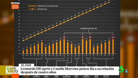 El gráfico viral de Leonardo Dicaprio que demuestra la maldición de sus novias El gráfico viral de Leonardo Dicaprio que demuestra la maldición de sus novias