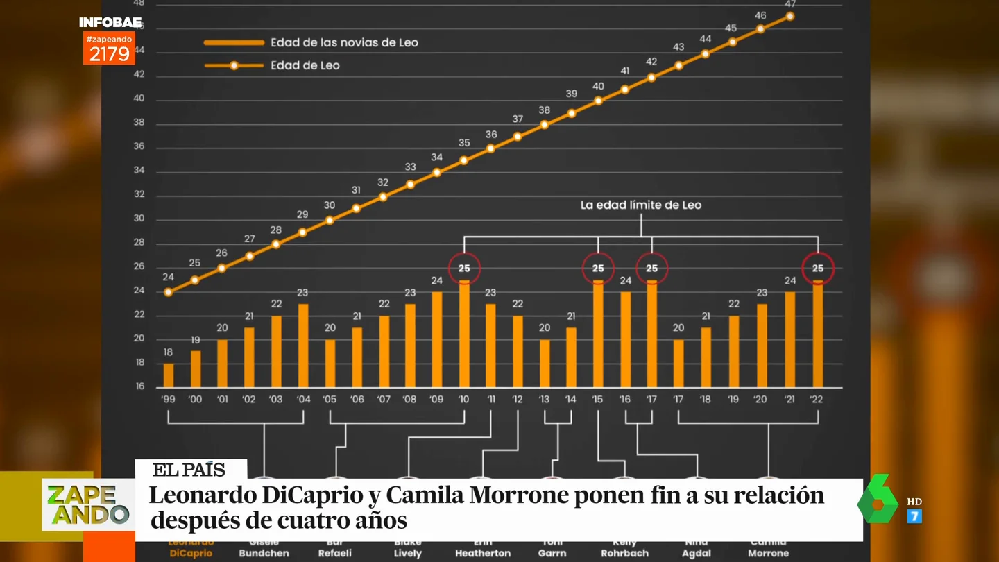 El gráfico viral de Leonardo Dicaprio que demuestra la maldición de sus novias El gráfico viral de Leonardo Dicaprio que demuestra la maldición de sus novias