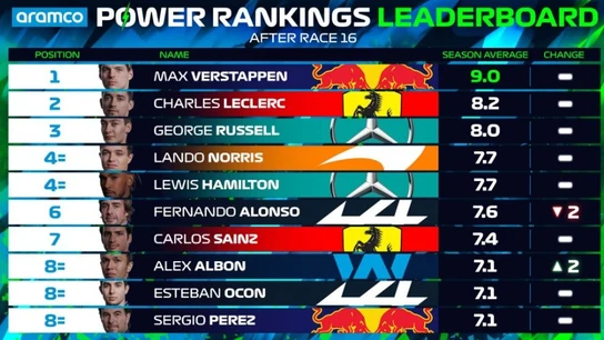 Clasificación de los pilotos tras 16 carreras según la F1 Clasificación de los pilotos tras 16 carreras según la F1