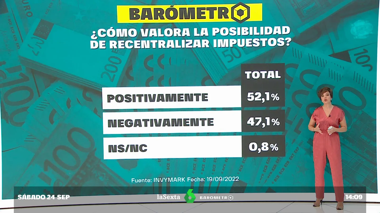 Barómetro laSexta | División entre los encuestados a cuenta de la nueva medida fiscal en Andalucía que elimina el impuesto de patrimonio Barómetro laSexta | División entre los encuestados a cuenta de la nueva medida fiscal en Andalucía que elimina el impuesto de patrimonio
