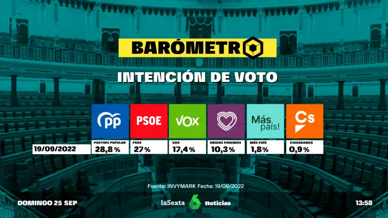 Barómetro laSexta | El PP lidera la intención de voto con dos puntos sobre el PSOE para las próximas elecciones generales