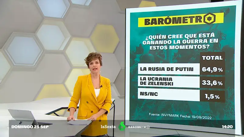 Barómetro laSexta | Preocupación entre el 73% de los españoles por la advertencia de Putin sobre el uso de armas nucleares