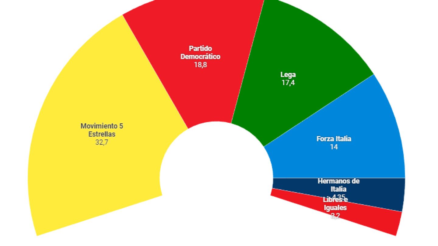 Resultados de las elecciones de Italia en 2018