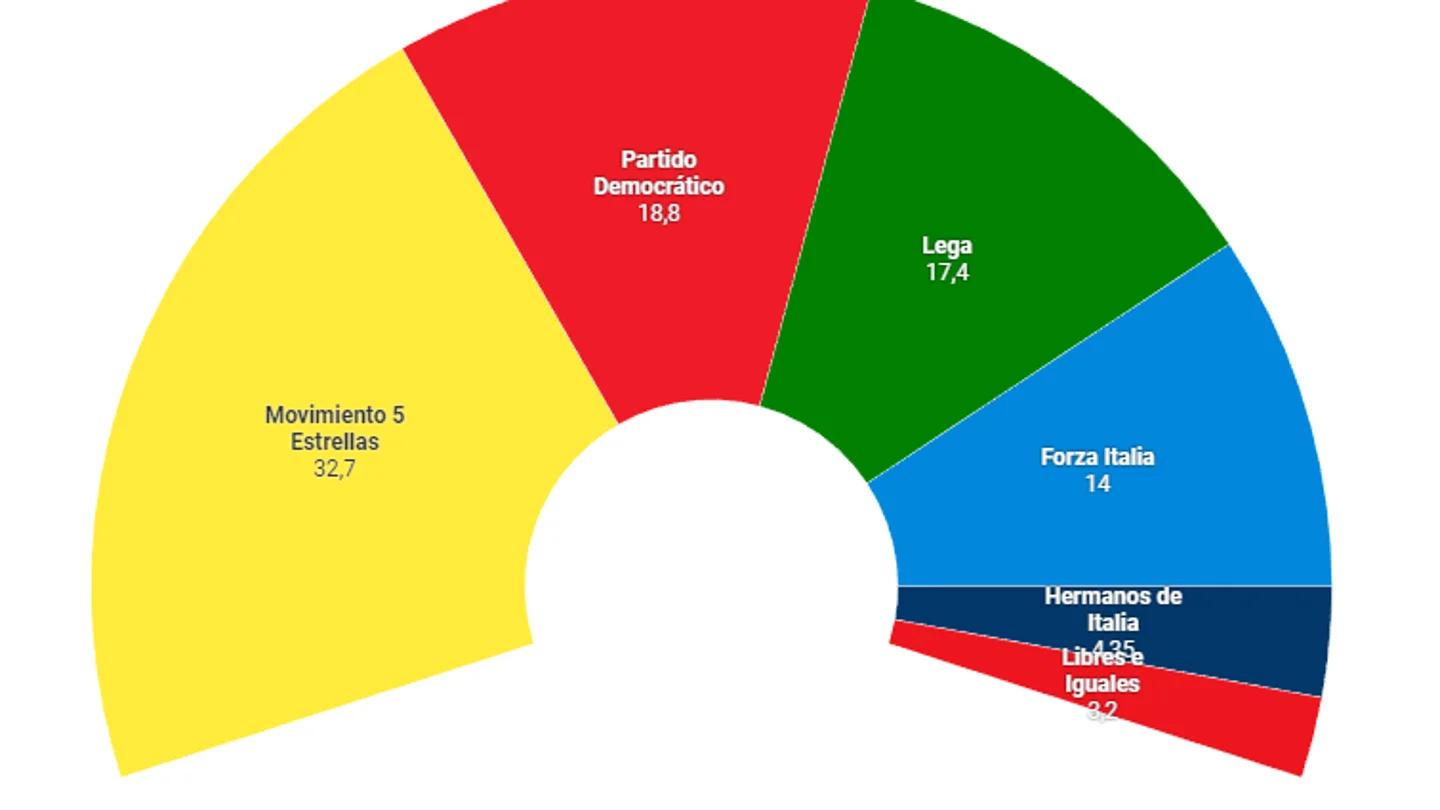 Resultados de las elecciones de Italia en 2018 Resultados de las elecciones de Italia en 2018