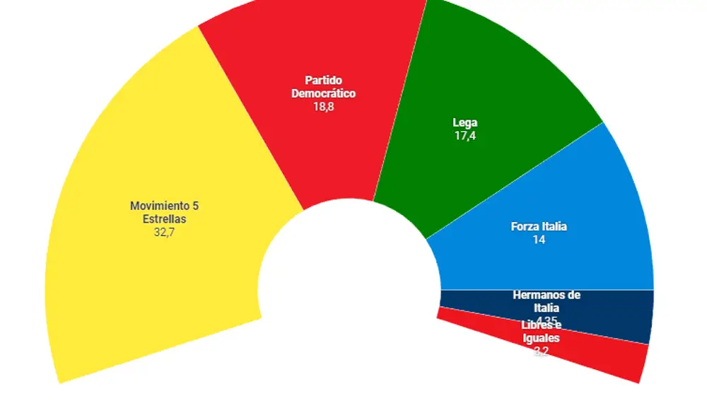 Así las elecciones de Italia: resultados, reacciones tras la victoria de la