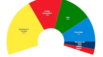 Resultados de las elecciones de Italia en 2018