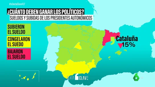 Sí, hay alcaldes que cobran más que Pedro Sánchez: comparativa entre los sueldos de los líderes europeos Sí, hay alcaldes que cobran más que Pedro Sánchez: comparativa entre los sueldos de los líderes europeos