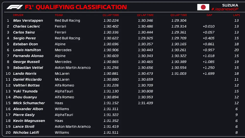 Resultados de la clasificación del GP de Japón
