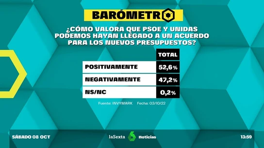 Barómetro laSexta | El 52% de los españoles valora positivamente el acuerdo de Presupuestos entre PSOE y Podemos Barómetro laSexta | El 52% de los españoles valora positivamente el acuerdo de Presupuestos entre PSOE y Podemos