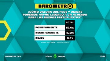 Barómetro laSexta | El 52% de los españoles valora positivamente el acuerdo de Presupuestos entre PSOE y Podemos